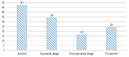 Experience of using psychoactive substances (in% of the total number of respondents)